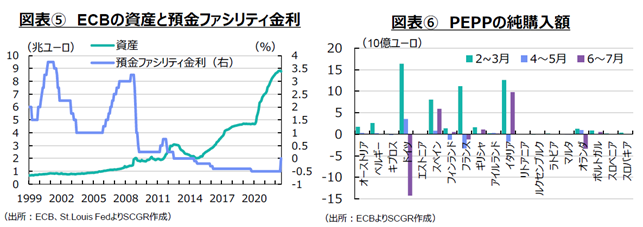 図表⑤　ECBの資産と預金ファシリティ金利（出所：ECB、St.Louis FedよりSCGR作成）図表⑥　PEPPの純購入額（出所：ECBよりSCGR作成）