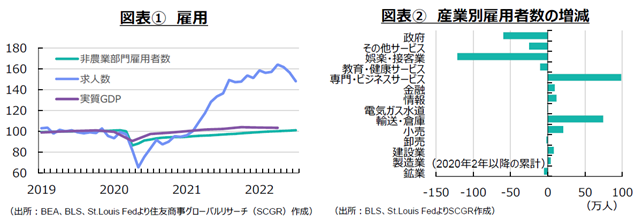 図表①　雇用（出所：BEA、BLS、St.Louis Fedより住友商事グローバルリサーチ（SCGR）作成）図表②　産業別雇用者数の増減（出所：BLS、St.Louis FedよりSCGR作成）