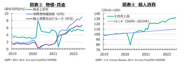 図表③　物価・賃金（出所：BEA、BLS、St.Louis FedよりSCGR作成）図表④　個人消費（出所：U.S. Census Bureau、BLS、St.Louis FedよりSCGR作成）