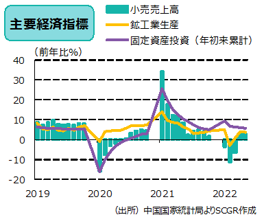 中国経済：自動車生産・輸出は加速も、国内経済は低調