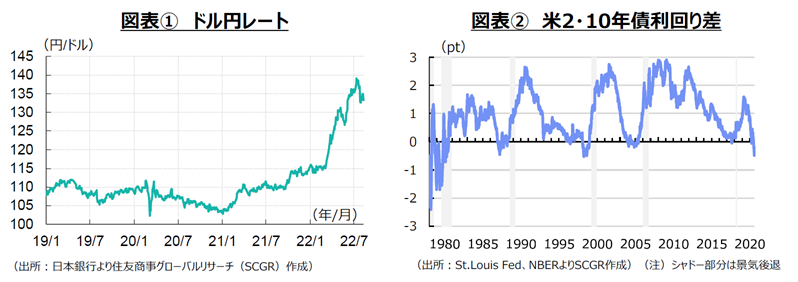 図表①ドル円レート　図表②米2.10年債利回り差　各種資料よりSCGR作成