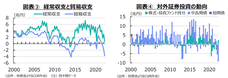 図表③経常収支と貿易収支　図表④　対外証券投資の動向　財務省よりSCGR作成