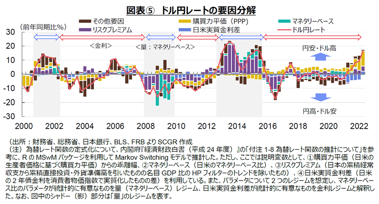 図表⑤ドル円レートの要因分解　各種資料よりSCGR作成