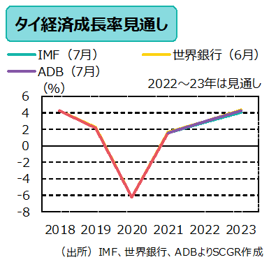 経済成長率見通し　（出所）IMF、世界銀行、ADBよりSCGR作成