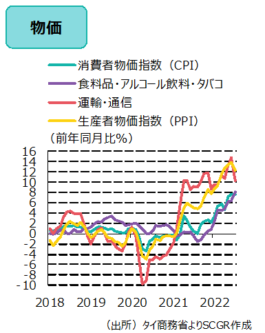 物価（出所）タイ商務省よりSCGR作成