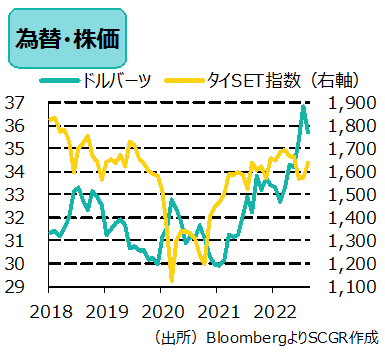  為替・株価　（出所）BloombergよりSCGR作成