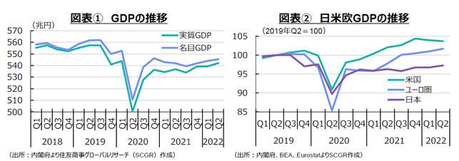 図表①　GDPの推移（出所：内閣府より住友商事グローバルリサーチ（SCGR）作成）図表②　日米欧GDPの推移（出所：内閣府、BEA、EurostatよりSCGR作成）
