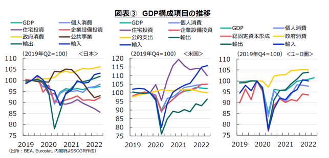 図表③　GDP構成項目の推移（出所：BEA、Eurostat、内閣府よりSCGR作成）