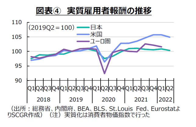 図表④　実質雇用者報酬の推移（出所：総務省、内閣府、BEA、BLS、St.Louis Fed、EurostatよりSCGR作成）