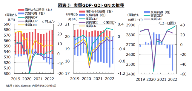図表⑤　実質GDP・GDI・GNIの推移（出所：BEA、Eurostat、内閣府よりSCGR作成）