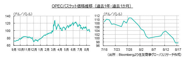 OPECバスケット価格推移（過去１年・過去１か月）（出所：Bloombergより住友商事グローバルリサーチ作成）