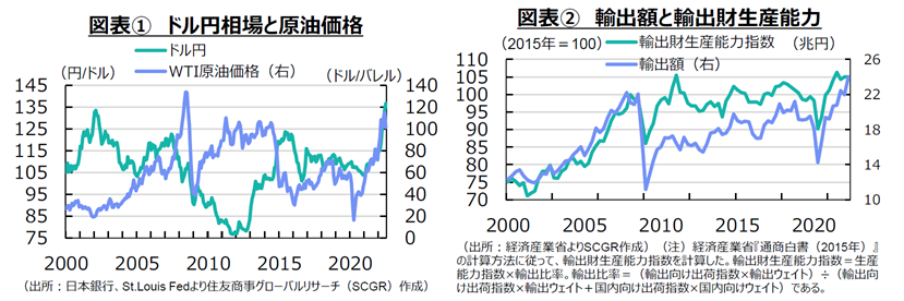 図表①ドル円相場と原油価格　②輸出額と輸出財生産能力　出所　各種資料よりSCGR作成