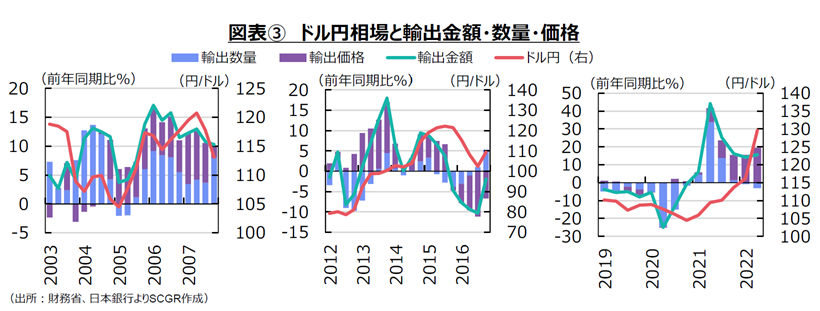 図表③ドル円相場と輸出金額・数量・価格　出所：日本銀行よりSCGR作成