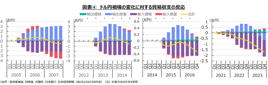 図表④ドル円相場の変化に対する貿易収支の反応