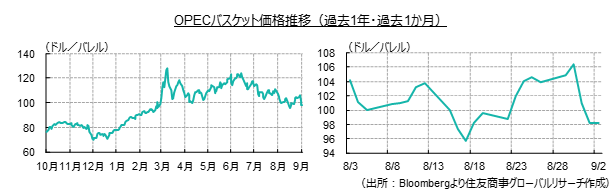 OPECバスケット価格推移（過去１年・過去１か月）（出所：Bloombergより住友商事グローバルリサーチ作成）