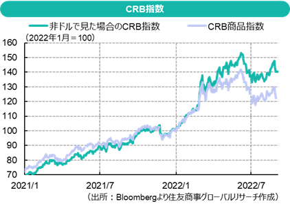 CRB指数（出所：Bloombergより住友商事グローバルリサーチ作成）