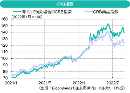 商品市況:ガス価格に集約されるロシアコスト、ドル高に無益化される価格調整機能