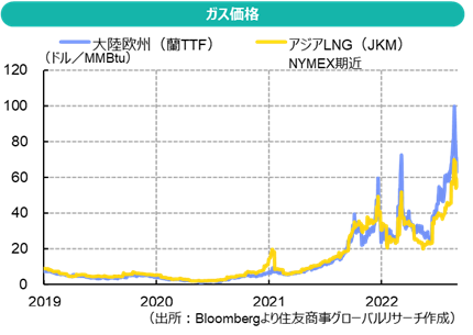 ガス価格（出所：Bloombergより住友商事グローバルリサーチ作成）