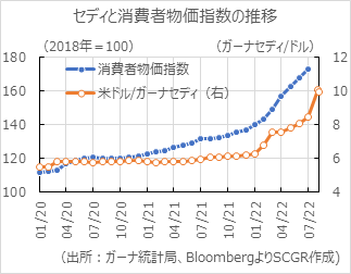 ガーナ：通貨下落と債務危機