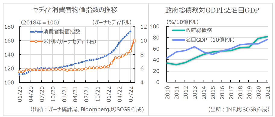 セディと消費者物価指数の推移　政府総債務対GDP比と名目GDP　各種資料よりSCGR作成