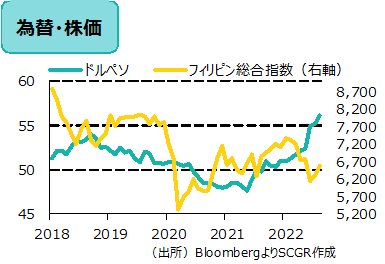  為替・株価　（出所）BloombergよりSCGR作成