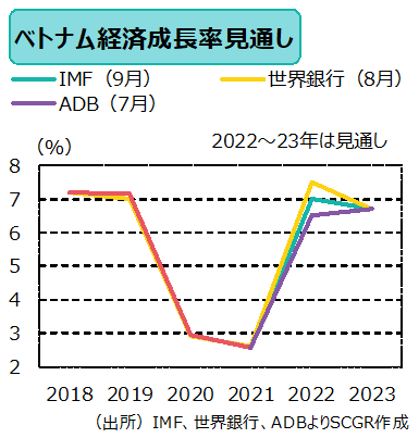 経済成長率見通し　（出所）IMF、世界銀行、ADBよりSCGR作成
