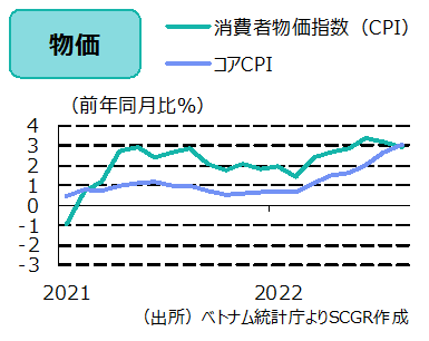 物価（出所）ベトナム統計庁よりSCGR作成