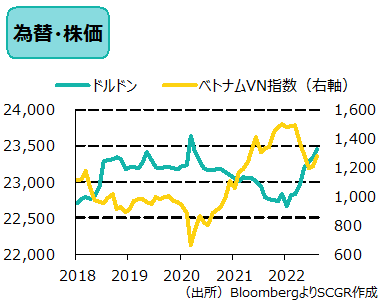 為替・株価　（出所）BloombergよりSCGR作成