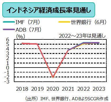経済成長率見通し　（出所）IMF、世界銀行、ADBよりSCGR作成