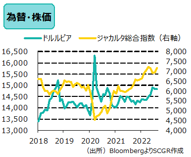 為替・株価　（出所）BloombergよりSCGR作成