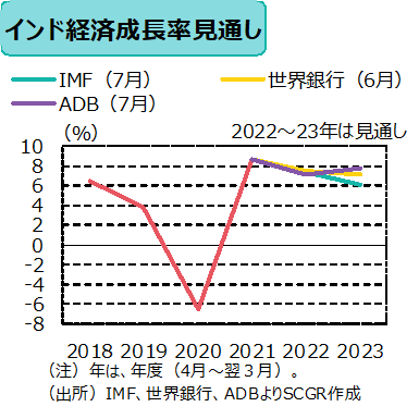 経済成長率見通し　（出所）IMF、世界銀行、ADBよりSCGR作成