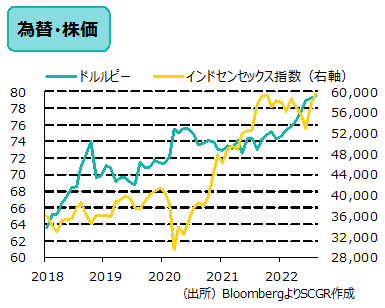 為替・株価　（出所）BloombergよりSCGR作成