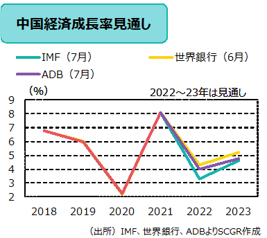 経済成長率見通し　（出所）IMF、世界銀行、ADBよりSCGR作成