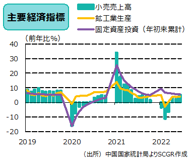 主要経済指標（出所）中国国家統計局よりSCGR作成