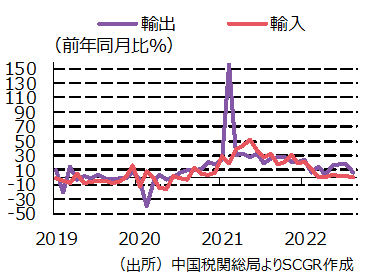 主要経済指標（出所）中国国家統計局よりSCGR作成