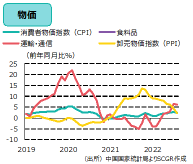 物価（出所）中国国家統計局よりSCGR作成