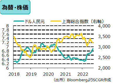 為替・株価　（出所）BloombergよりSCGR作成