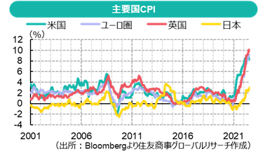 主要国CPI（出所：Bloombergより住友商事グローバルリサーチ作成）