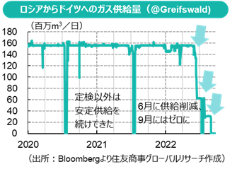 ロシアからドイツへのガス供給量（＠Greifswald)（出所：Bloombergより住友商事グローバルリサーチ作成）