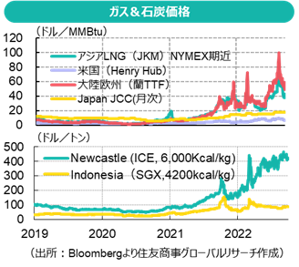 ガス＆石炭価格（出所：Bloombergより住友商事グローバルリサーチ作成）