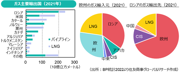 ガス主要輸出国（2021年）（出所：BP統計2022より住友商事グローバルリサーチ作成）