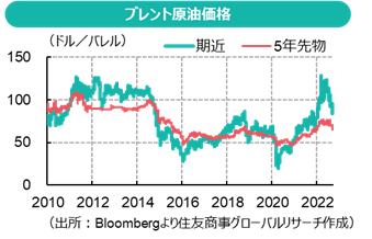 ブレント原油価格（出所：Bloombergより住友商事グローバルリサーチ作成）
