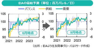 EIAの需給予測（出所：Bloombergより住友商事グローバルリサーチ作成）