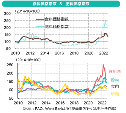 食料価格指数　＆　肥料価格指数（出所：FAO、World Bankより住友商事グローバルリサーチ作成）