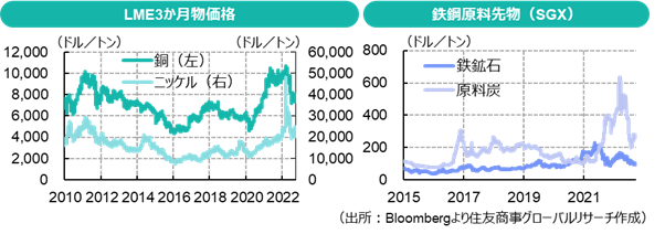 LME3か月物価格＆鉄鋼原料先物（SGX）（出所：Bloombergより住友商事グローバルリサーチ作成）