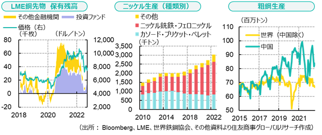 LME銅先物　保有残高＆ニッケル生産（種類別）＆粗鋼生産（出所： Bloomberg、LME、世界鉄鋼協会、その他資料より住友商事グローバルリサーチ作成）