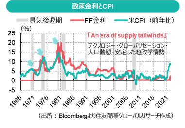 政策金利とCPI（出所：Bloombergより住友商事グローバルリサーチ作成）