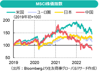 MSCI株価指数（出所：Bloombergより住友商事グローバルリサーチ作成）