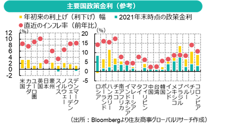 主要国政策金利（参考）（出所：Bloombergより住友商事グローバルリサーチ作成）