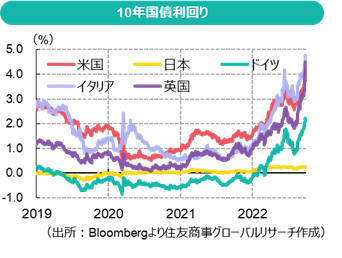10年国債利回り（出所：Bloombergより住友商事グローバルリサーチ作成）